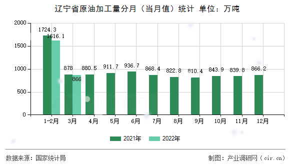 遼寧省原油加工量分月（當(dāng)月值）統(tǒng)計