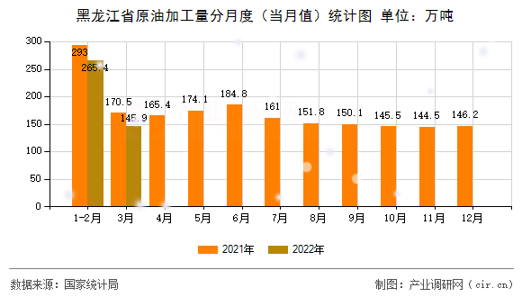 黑龍江省原油加工量分月度（當(dāng)月值）統(tǒng)計(jì)圖