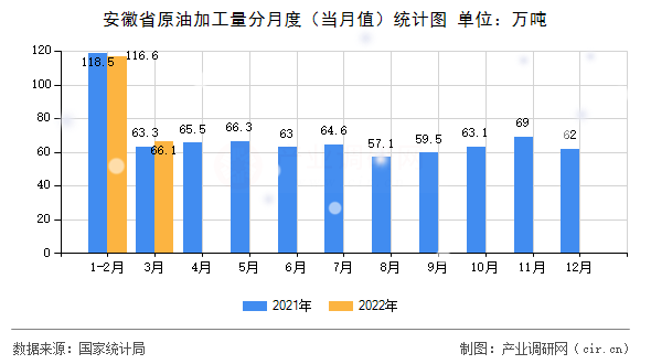 安徽省原油加工量分月度(當月值)統(tǒng)計圖 安徽省原油加工量分月度(當月值)統(tǒng)計圖