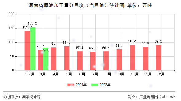 河南省原油加工量分月度（當(dāng)月值）統(tǒng)計(jì)圖