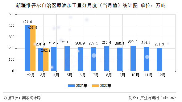 新疆維吾爾自治區(qū)原油加工量分月度（當(dāng)月值）統(tǒng)計(jì)圖