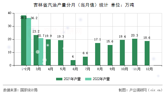 吉林省汽油產(chǎn)量分月(當(dāng)月值)統(tǒng)計(jì) 吉林省汽油產(chǎn)量分月(當(dāng)月值)統(tǒng)計(jì)