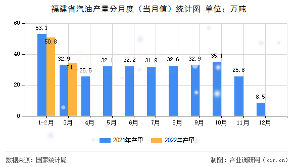 福建省汽油產(chǎn)量分月度(當(dāng)月值)統(tǒng)計(jì)圖 福建省汽油產(chǎn)量分月度(當(dāng)月值)統(tǒng)計(jì)圖