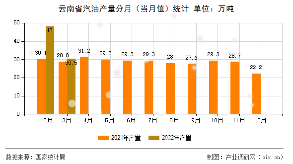 云南省汽油產(chǎn)量分月（當月值）統(tǒng)計