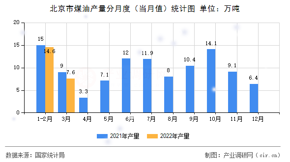 北京市煤油產(chǎn)量分月度（當(dāng)月值）統(tǒng)計圖