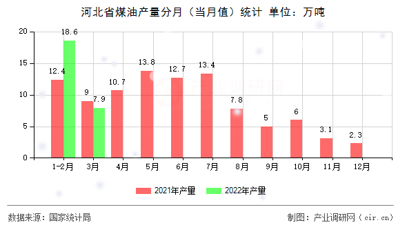 河北省煤油產(chǎn)量分月(當月值)統(tǒng)計 河北省煤油產(chǎn)量分月(當月值)統(tǒng)計