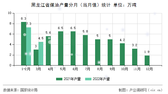 黑龍江省煤油產(chǎn)量分月（當(dāng)月值）統(tǒng)計