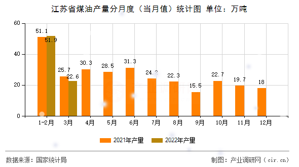 江蘇省煤油產(chǎn)量分月度(當(dāng)月值)統(tǒng)計(jì)圖 江蘇省煤油產(chǎn)量分月度(當(dāng)月值)統(tǒng)計(jì)圖