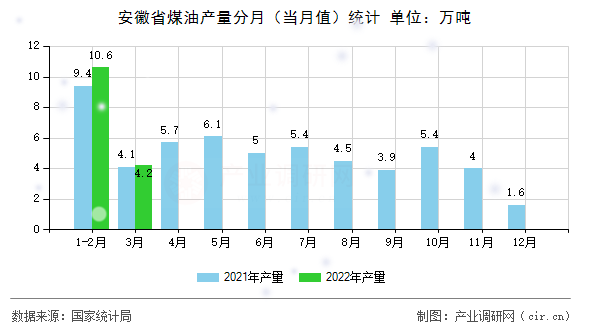 安徽省煤油產(chǎn)量分月（當(dāng)月值）統(tǒng)計(jì)