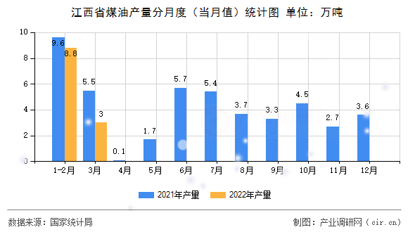 江西省煤油產(chǎn)量分月度（當月值）統(tǒng)計圖