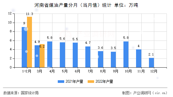 河南省煤油產量分月（當月值）統(tǒng)計