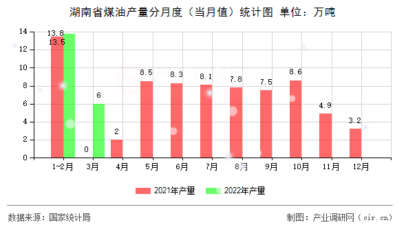 湖南省煤油產(chǎn)量分月度(當月值)統(tǒng)計圖 湖南省煤油產(chǎn)量分月度(當月值)統(tǒng)計圖