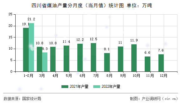 四川省煤油產(chǎn)量分月度（當月值）統(tǒng)計圖