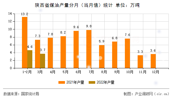 陜西省煤油產(chǎn)量分月(當(dāng)月值)統(tǒng)計 陜西省煤油產(chǎn)量分月(當(dāng)月值)統(tǒng)計
