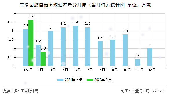 寧夏回族自治區(qū)煤油產量分月度（當月值）統計圖