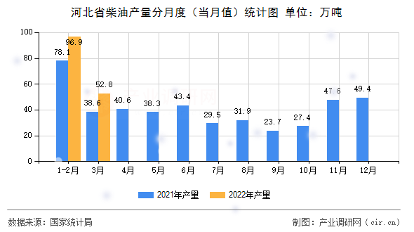 河北省柴油產(chǎn)量分月度（當(dāng)月值）統(tǒng)計圖
