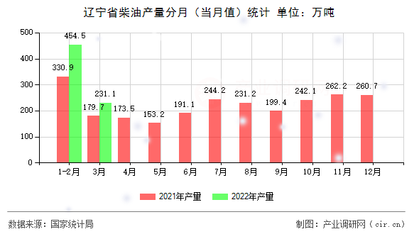 遼寧省柴油產(chǎn)量分月(當(dāng)月值)統(tǒng)計(jì) 遼寧省柴油產(chǎn)量分月(當(dāng)月值)統(tǒng)計(jì)