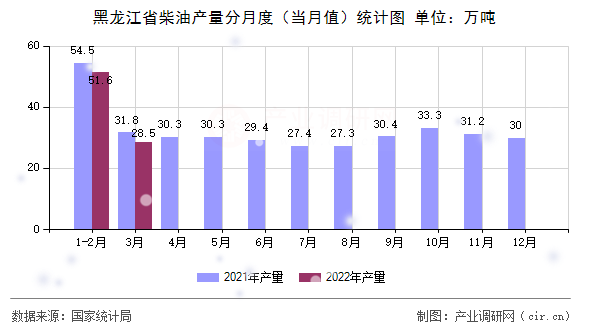 黑龍江省柴油產(chǎn)量分月度（當(dāng)月值）統(tǒng)計(jì)圖