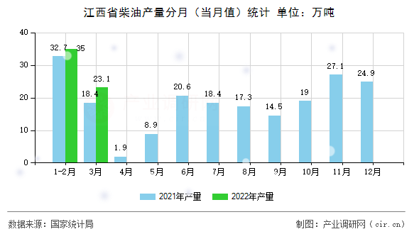 江西省柴油產(chǎn)量分月（當(dāng)月值）統(tǒng)計