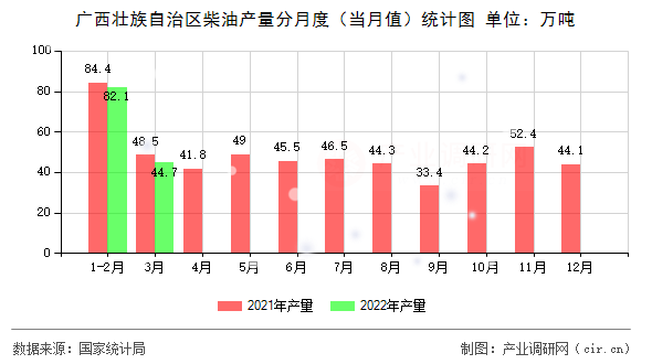 廣西壯族自治區(qū)柴油產(chǎn)量分月度（當(dāng)月值）統(tǒng)計(jì)圖