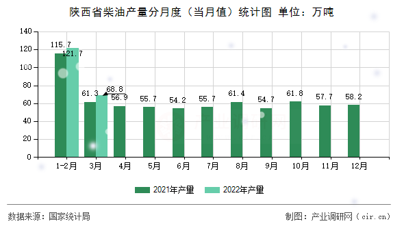 陜西省柴油產(chǎn)量分月度(當(dāng)月值)統(tǒng)計(jì)圖 陜西省柴油產(chǎn)量分月度(當(dāng)月值)統(tǒng)計(jì)圖