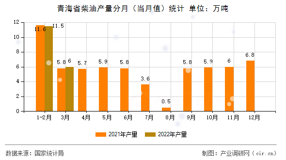 青海省柴油產(chǎn)量分月（當(dāng)月值）統(tǒng)計