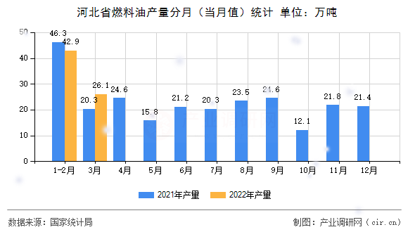 河北省燃料油產(chǎn)量分月(當(dāng)月值)統(tǒng)計 河北省燃料油產(chǎn)量分月(當(dāng)月值)統(tǒng)計