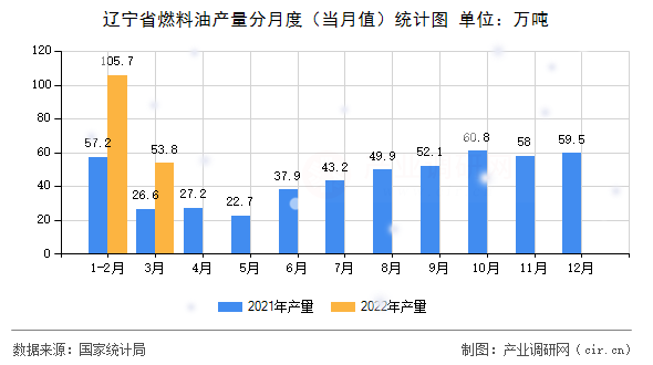 遼寧省燃料油產(chǎn)量分月度(當(dāng)月值)統(tǒng)計圖 遼寧省燃料油產(chǎn)量分月度(當(dāng)月值)統(tǒng)計圖