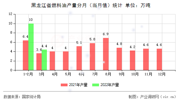 黑龍江省燃料油產(chǎn)量分月（當(dāng)月值）統(tǒng)計