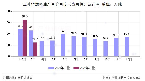 江蘇省燃料油產(chǎn)量分月度（當月值）統(tǒng)計圖