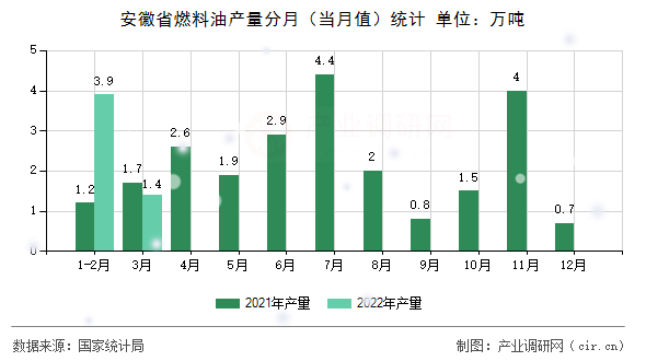安徽省燃料油產(chǎn)量分月(當月值)統(tǒng)計 安徽省燃料油產(chǎn)量分月(當月值)統(tǒng)計