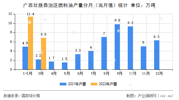 廣西壯族自治區(qū)燃料油產(chǎn)量分月(當(dāng)月值)統(tǒng)計(jì) 廣西壯族自治區(qū)燃料油產(chǎn)量分月(當(dāng)月值)統(tǒng)計(jì)
