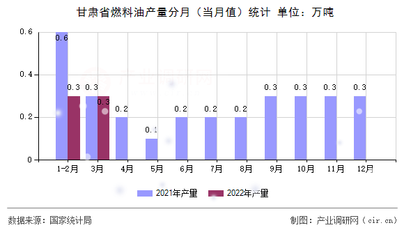 甘肅省燃料油產(chǎn)量分月(當(dāng)月值)統(tǒng)計 甘肅省燃料油產(chǎn)量分月(當(dāng)月值)統(tǒng)計