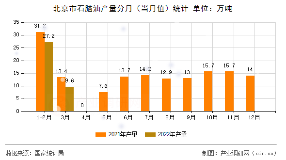 北京市石腦油產(chǎn)量分月（當月值）統(tǒng)計