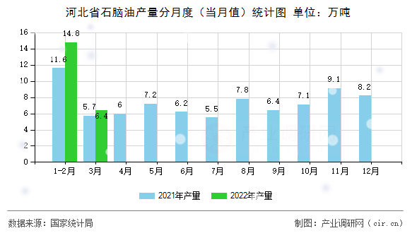 河北省石腦油產(chǎn)量分月度（當(dāng)月值）統(tǒng)計(jì)圖