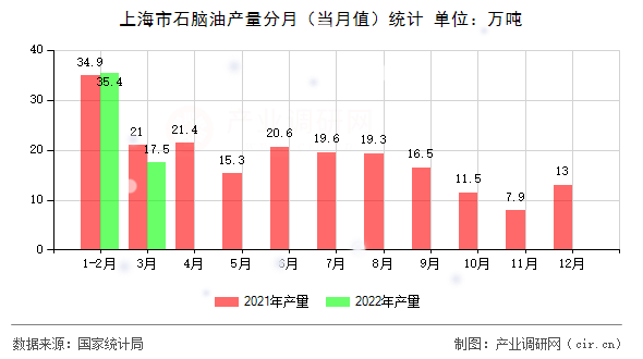 上海市石腦油產(chǎn)量分月（當月值）統(tǒng)計