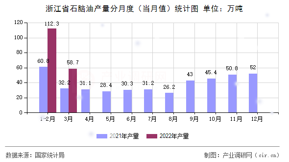 浙江省石腦油產(chǎn)量分月度（當(dāng)月值）統(tǒng)計(jì)圖