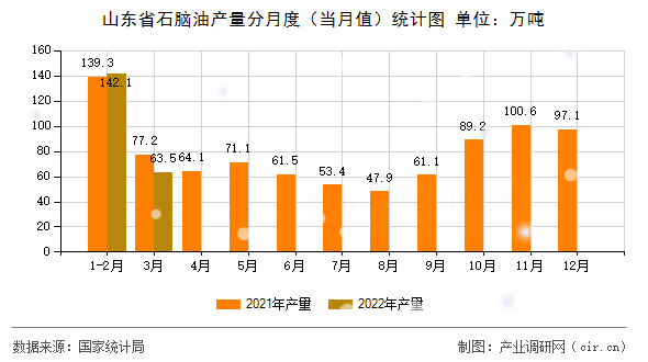 山東省石腦油產(chǎn)量分月度（當(dāng)月值）統(tǒng)計圖