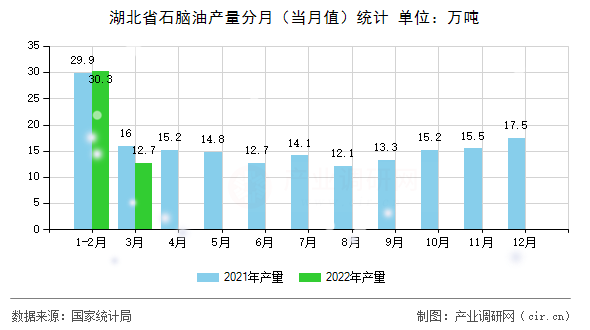 湖北省石腦油產量分月（當月值）統(tǒng)計