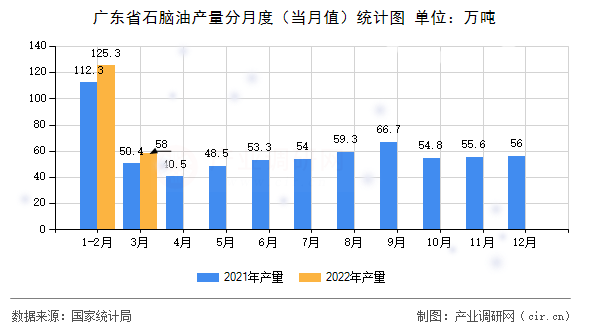 廣東省石腦油產量分月度（當月值）統計圖