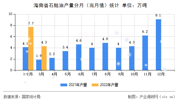 海南省石腦油產(chǎn)量分月（當(dāng)月值）統(tǒng)計