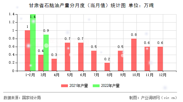 甘肅省石腦油產(chǎn)量分月度（當月值）統(tǒng)計圖