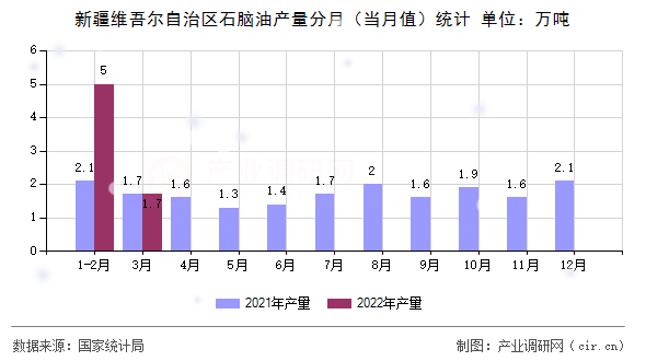 新疆維吾爾自治區(qū)石腦油產(chǎn)量分月(當月值)統(tǒng)計 新疆維吾爾自治區(qū)石腦油產(chǎn)量分月(當月值)統(tǒng)計