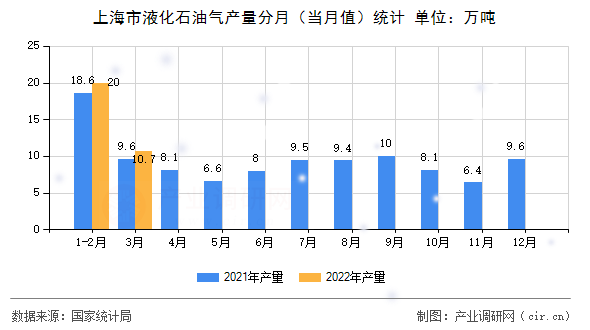 上海市液化石油氣產(chǎn)量分月（當(dāng)月值）統(tǒng)計(jì)