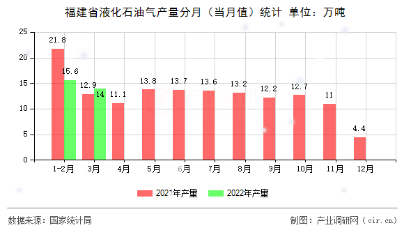 福建省液化石油氣產(chǎn)量分月（當月值）統(tǒng)計