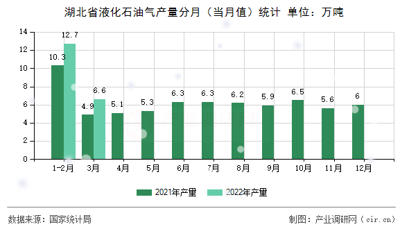 湖北省液化石油氣產(chǎn)量分月（當(dāng)月值）統(tǒng)計