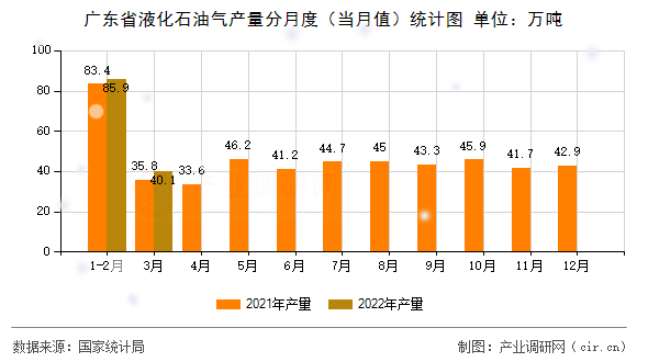 廣東省液化石油氣產(chǎn)量分月度(當(dāng)月值)統(tǒng)計圖 廣東省液化石油氣產(chǎn)量分月度(當(dāng)月值)統(tǒng)計圖