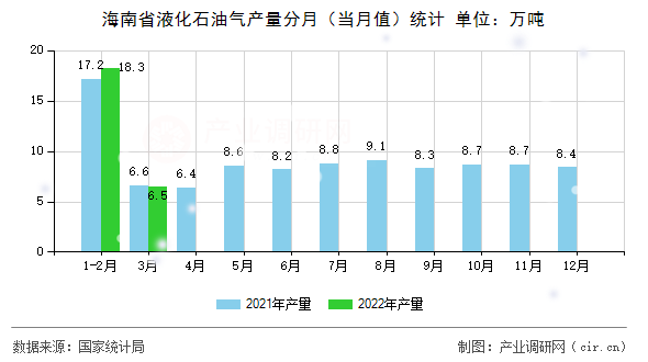 海南省液化石油氣產(chǎn)量分月（當月值）統(tǒng)計