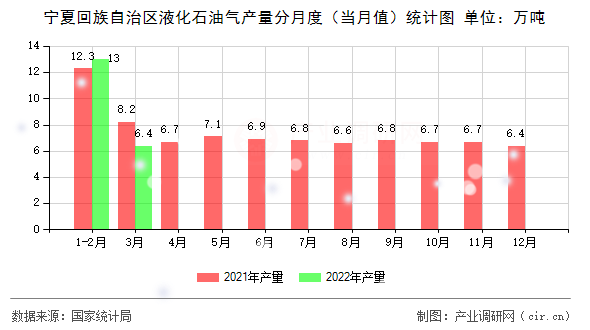 寧夏回族自治區(qū)液化石油氣產(chǎn)量分月度（當(dāng)月值）統(tǒng)計圖