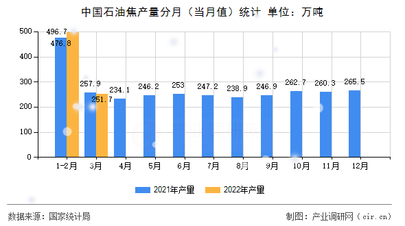 中國石油焦產(chǎn)量分月（當(dāng)月值）統(tǒng)計